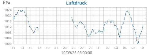 monthbarometer