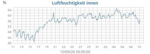 monthhumin
