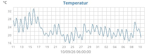 monthtempin