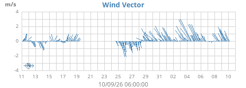 monthwindvec