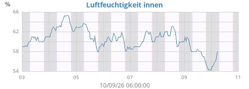 weekhumin