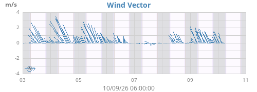 weekwindvec