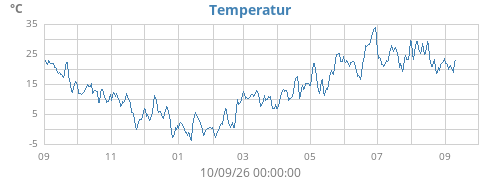 yeartempin