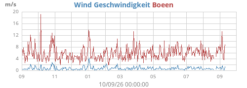 yearwind