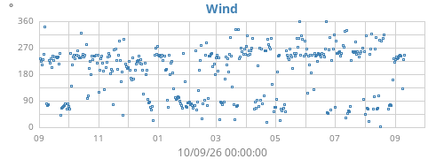 yearwinddir