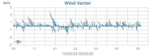 yearwindvec